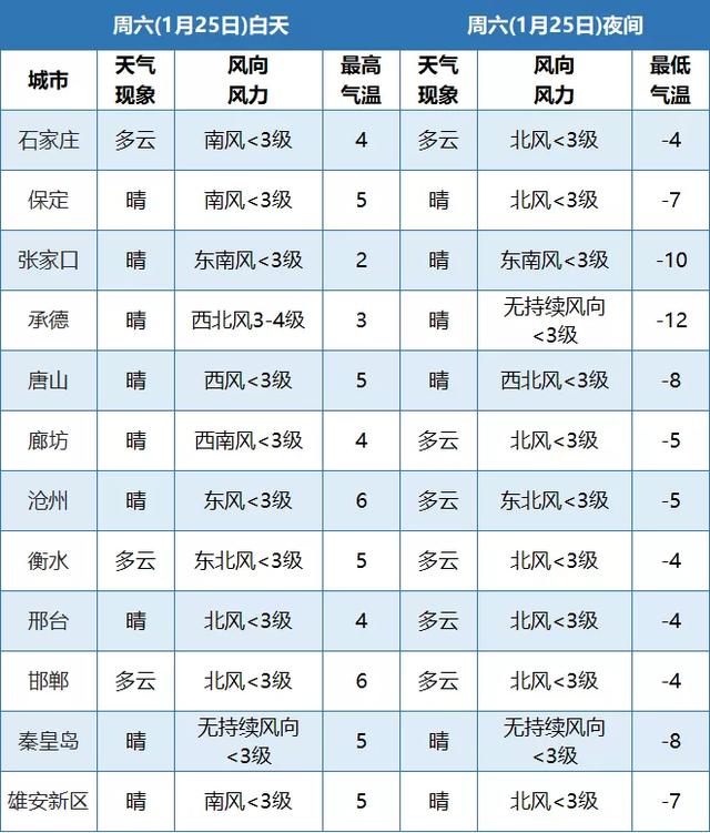 春节假期河北天气早知道!注意这些事