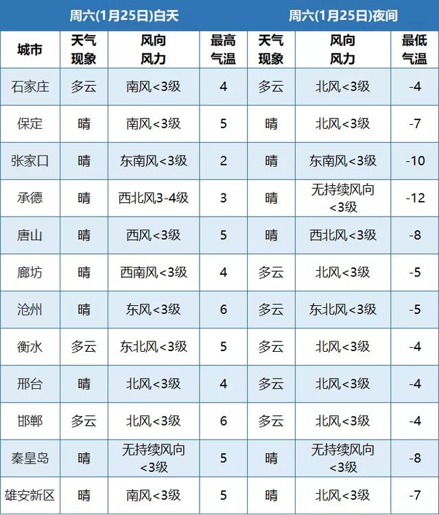 春节假期河北天气早知道！注意这些事