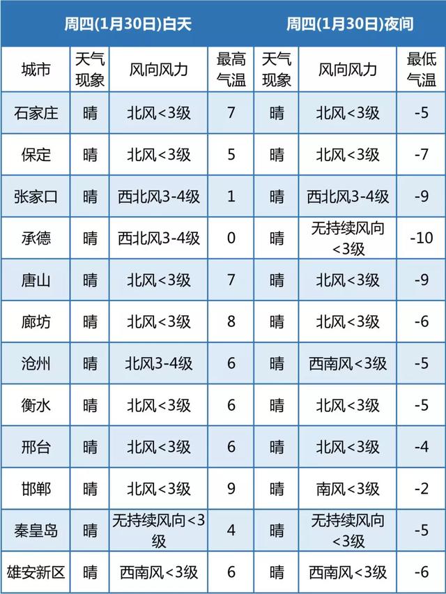 春节假期河北天气早知道！注意这些事