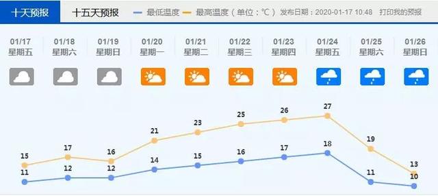 今天最低11℃!春节天气怎样?你关心的都在这丨百事通