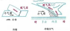 冷空气来临前为何会升温