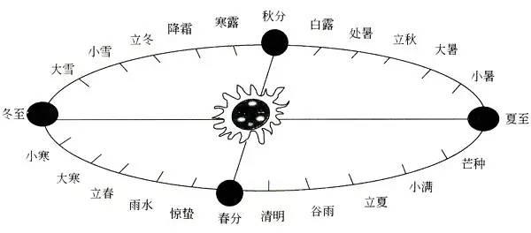 「气象科普知识」你了解季节是怎么划分的吗?