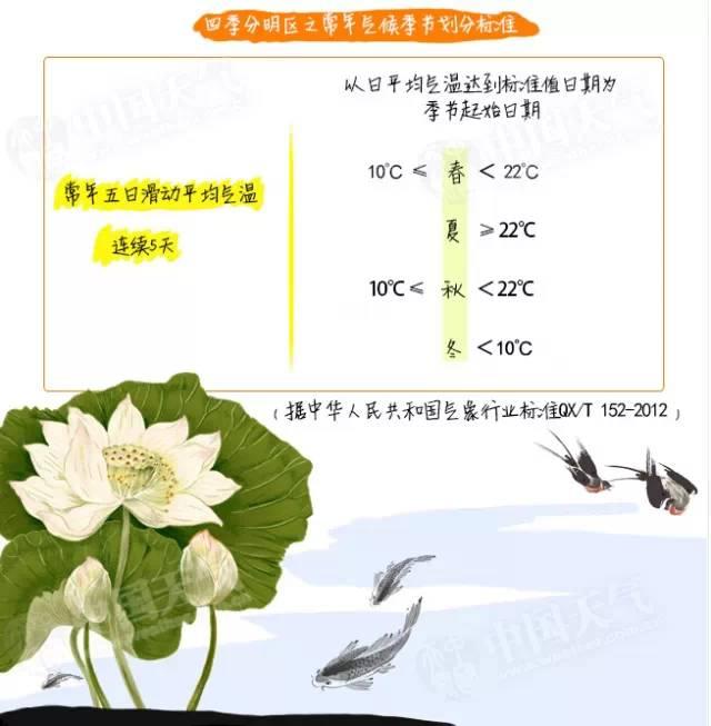 「气象科普知识」你了解季节是怎么划分的吗?