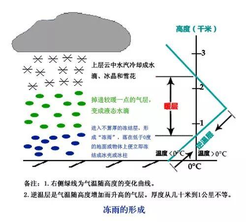 【气象科普知识】这就是传说中的冻雨!为你揭开冻雨的神秘面纱!