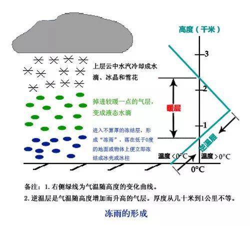 【气象科普知识】这就是传说中的冻雨！为你揭开冻雨的神秘面纱！