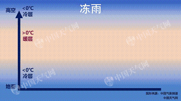 【气象科普知识】这就是传说中的冻雨!为你揭开冻雨的神秘面纱!