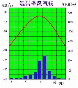 你真的了解“温带季风气候”吗