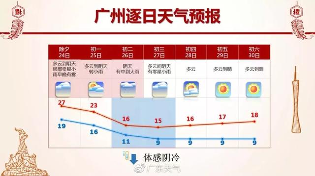 最低6℃!春节回南天+大雨+暴降10℃齐来拜年