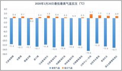 未来两天晴间多云，气温