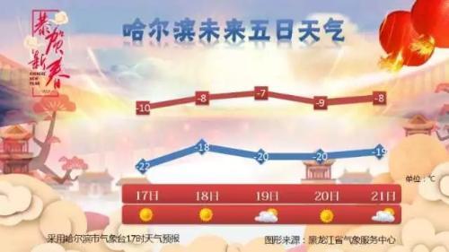 今日回娘家，天气还不错！明起全省气温回升，初六还有雪