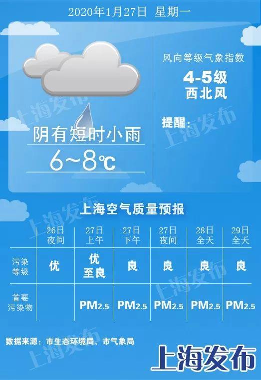 【天气】明起雨势减弱,初六起阳光重回、气温下降