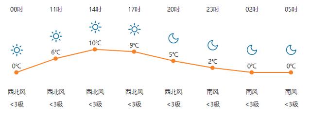 【明日天气】2020年1月30日 （农历正月初六）