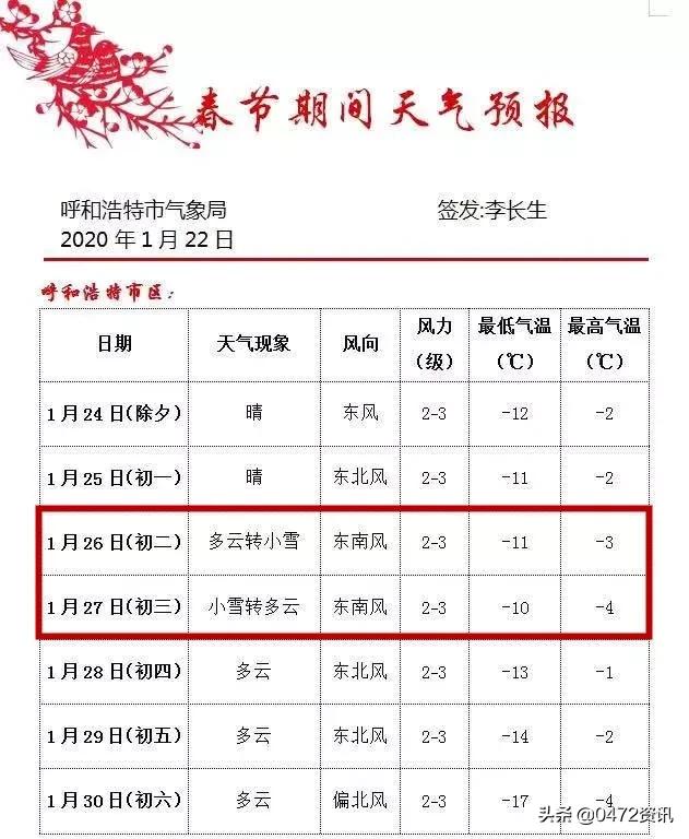 包头春节期间有降雪天气吗?除夕到初六的天气是这样的…