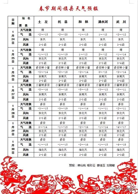 包头春节期间有降雪天气吗?除夕到初六的天气是这样的…