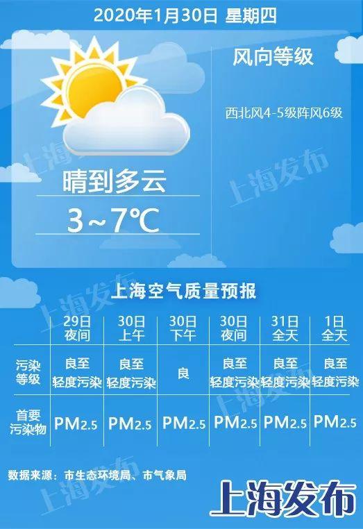 【天气】初七初八最低温跌至1度、郊区破冰点!下周初有小雨