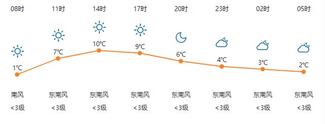 【明日天气】2020年1月31日 （农历正月初七）