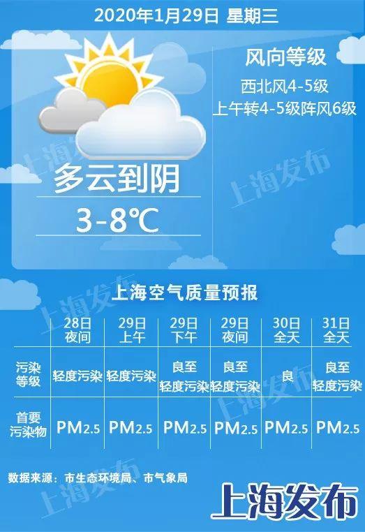 【天气】明起3天阳光在线、早晚寒冷！周末起开始升温