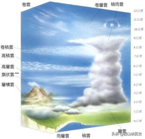 用科学不断挑战上帝,天气预报的发展史