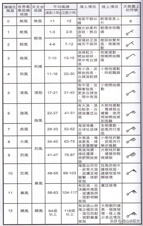 用科学不断挑战上帝,天气预报的发展史