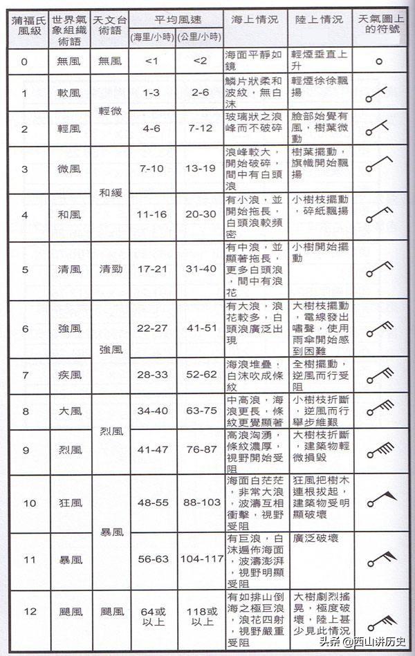 用科学不断挑战上帝，天气预报的发展史