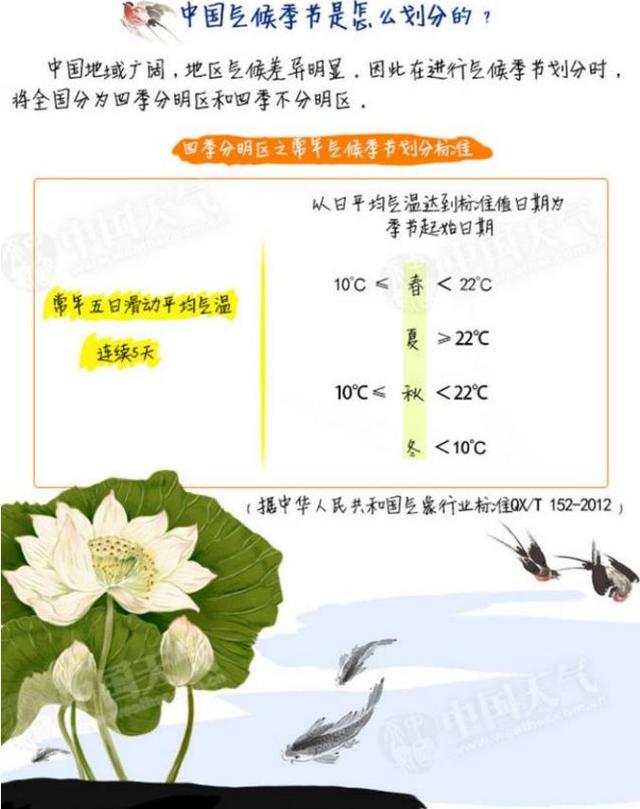 【气象科普知识】四季是这么划分的…赶紧学起来!