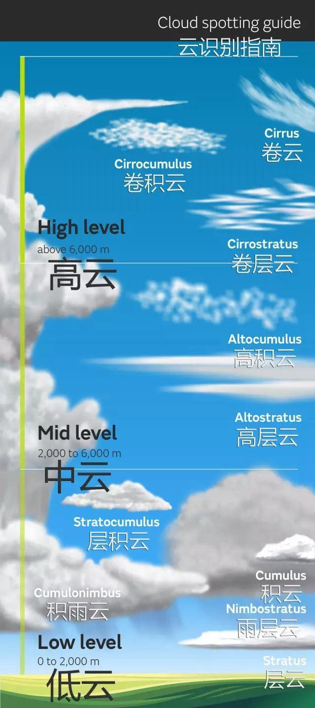怎样看云识天气 一起跟着气象专家学学吧