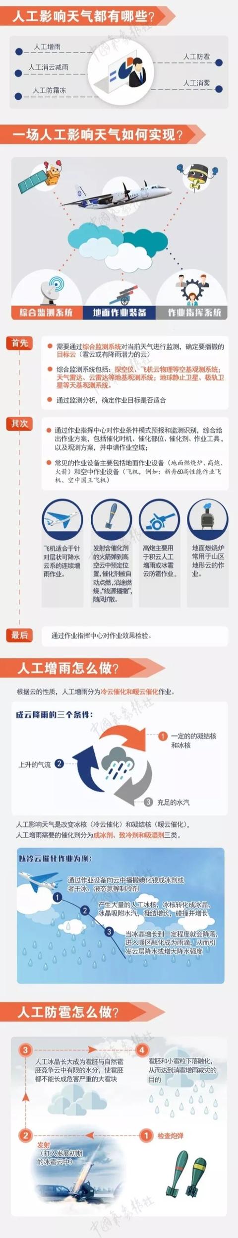 「气象科普知识」人工影响天气:“呼风唤雨”背后的科技支撑
