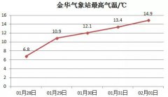 傍晚到夜里低层辐合增强