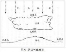 这是一份关于“气象潮”