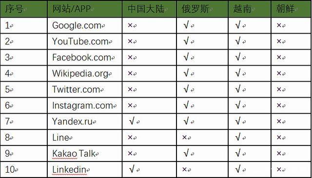 梁建章：出国受限后 需要更畅通的国际网络