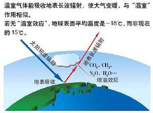 “温室效应”是什么意思
