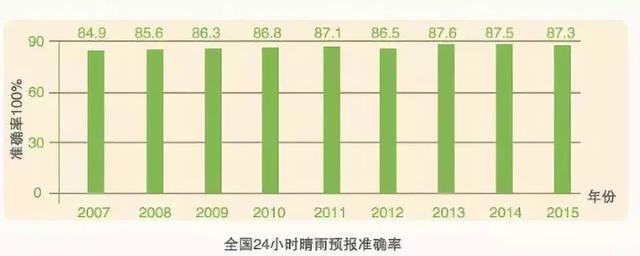 「气象科普知识」为什么天气预报有时也会“欺骗”我们？