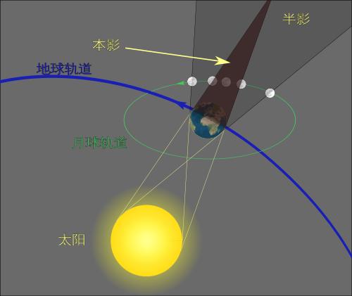超级月亮来了!浅谈月亮轨道变化下的天文现象