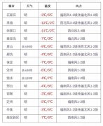 河北气温开始回升！天气