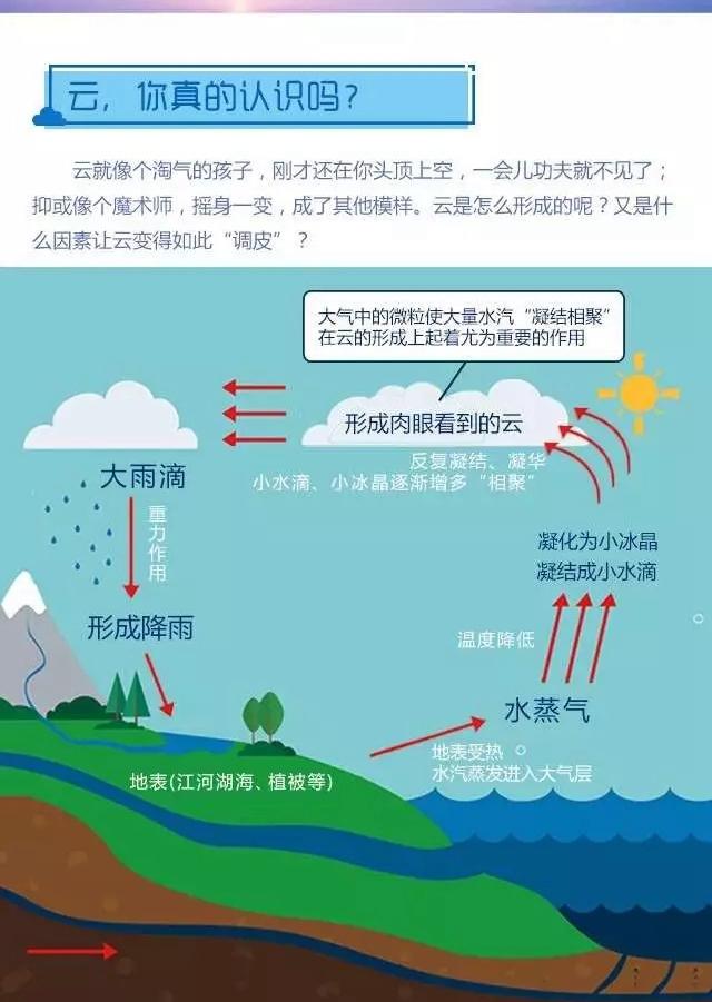 涨知识!天气是个表情帝,看云可以识天气!