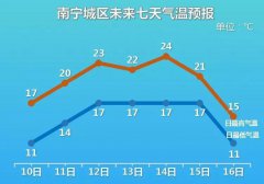 广西大部地区进入升温通