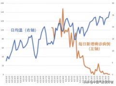 北京日均温和SARS新增确诊