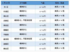 济南市气象台发布的2月