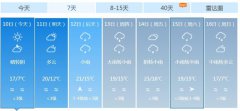 但没有冷空气的打扰，白