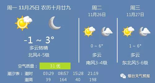 「今日天气」多云转晴，温度 -1 ~ 3℃，北风4-5级