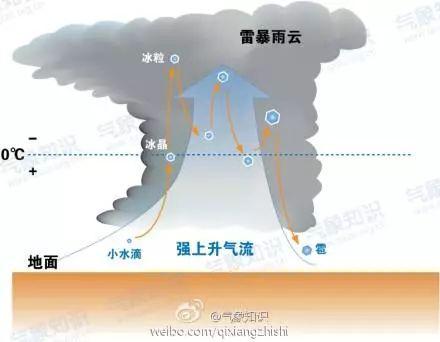 【科普小贴士】冰雹