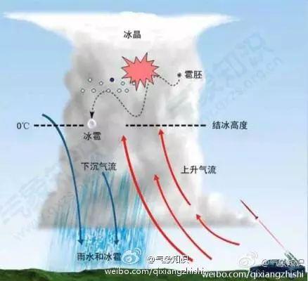 【科普小贴士】冰雹