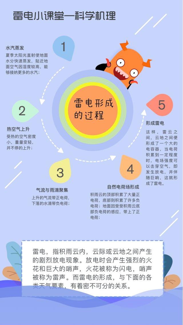应急科普 | 气象知识系列——认识雷电!雷雨天,防御雷电!