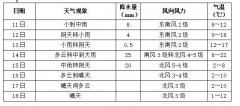 阴雨相间，气温回升；1