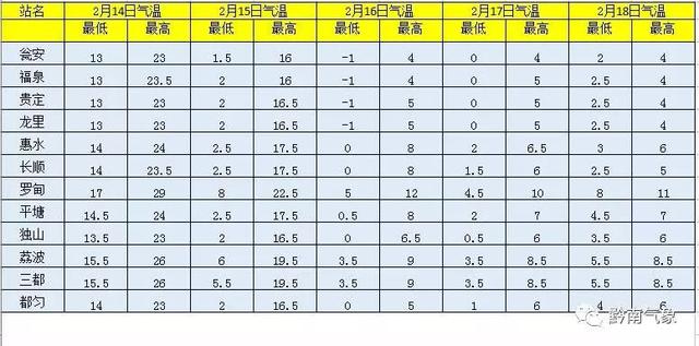 【天气】黔南今晚开始降温，最低降至0℃以下