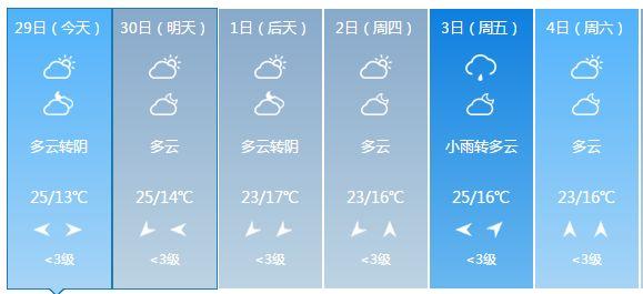 【天气】风雨过后便是晴天！汉中人你想知道的五一天气，都在这里了