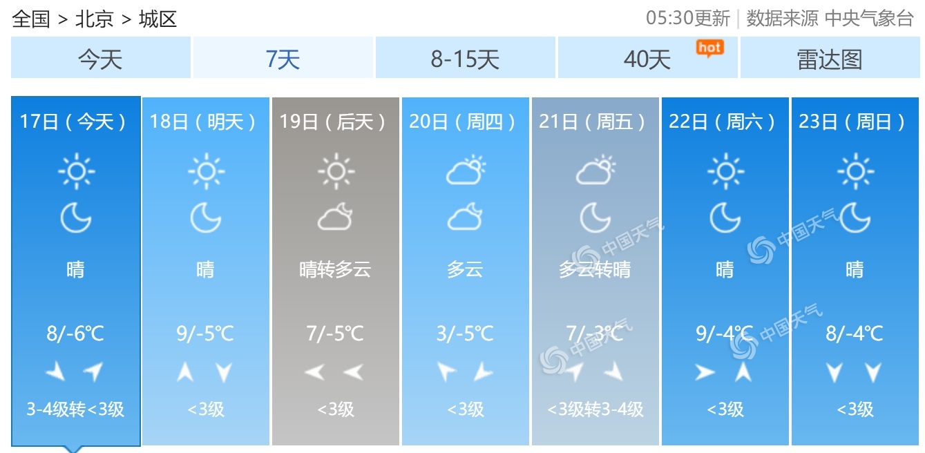 北京今日晴朗升温阵风6至7级 本周以晴到多云为主