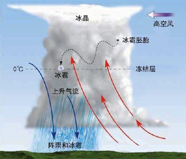 按我们的常识来讲，冰雹是冰啊，冰需要低温啊，那夏天很明显是高温，那怎么还会下冰雹呢？这不科学啊？！