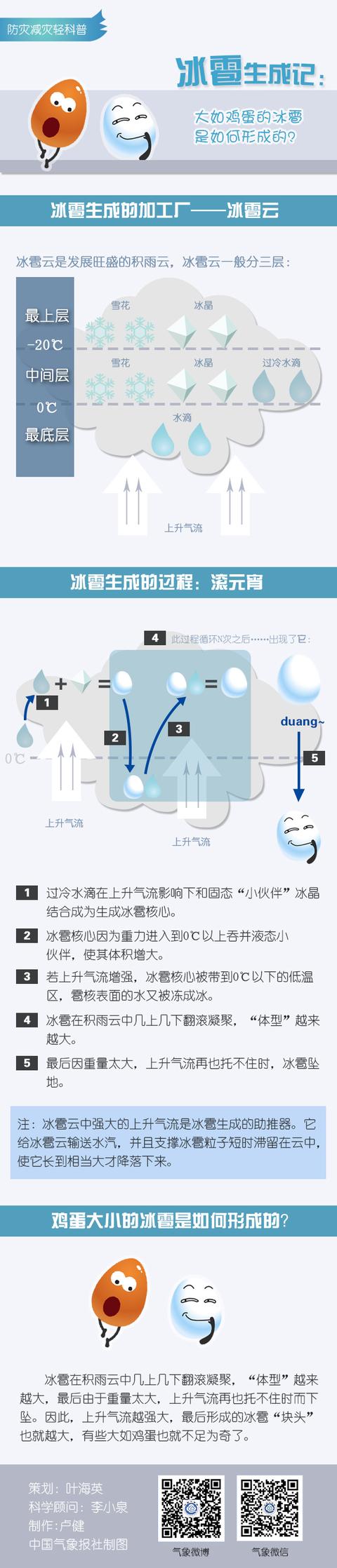 「气象科普」冰雹是如何形成的？