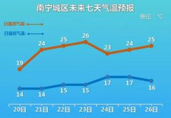 最高26℃，广西未来几天气